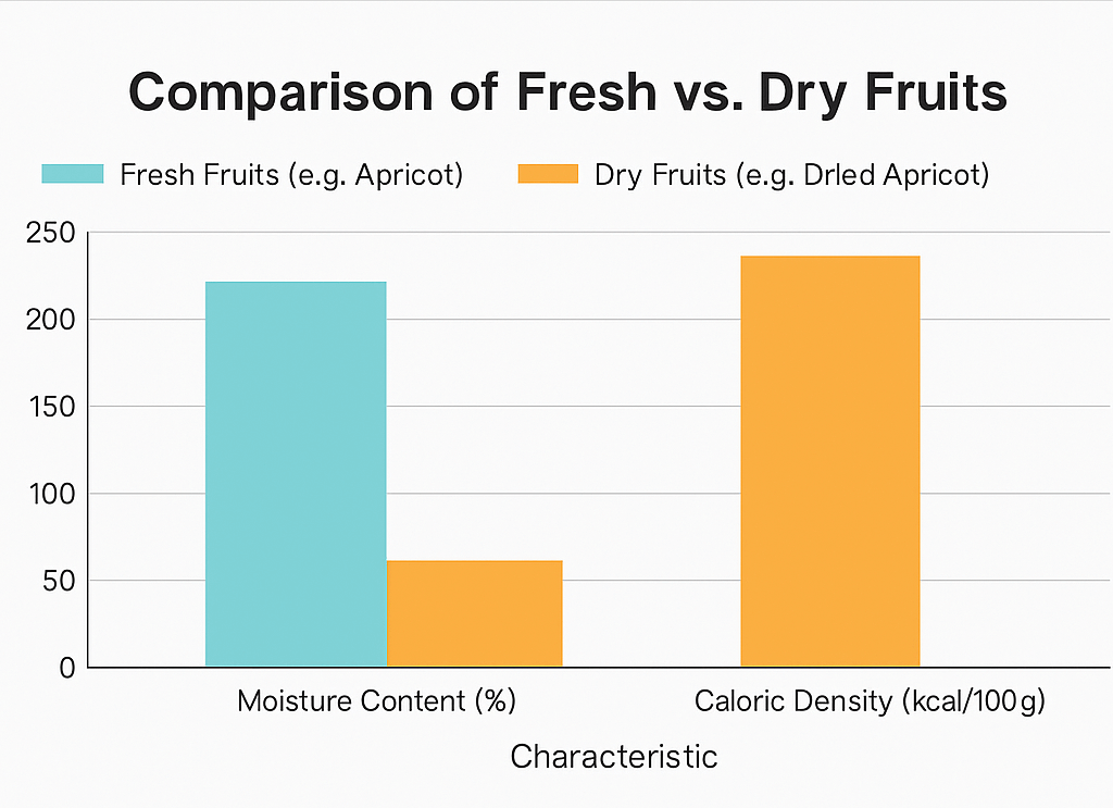 Bar chart comparing fresh fruits and dry fruits in terms of moisture content and caloric density. Fresh fruits like apricot have higher moisture and lower calories per 100g, while dried apricots show the opposite.